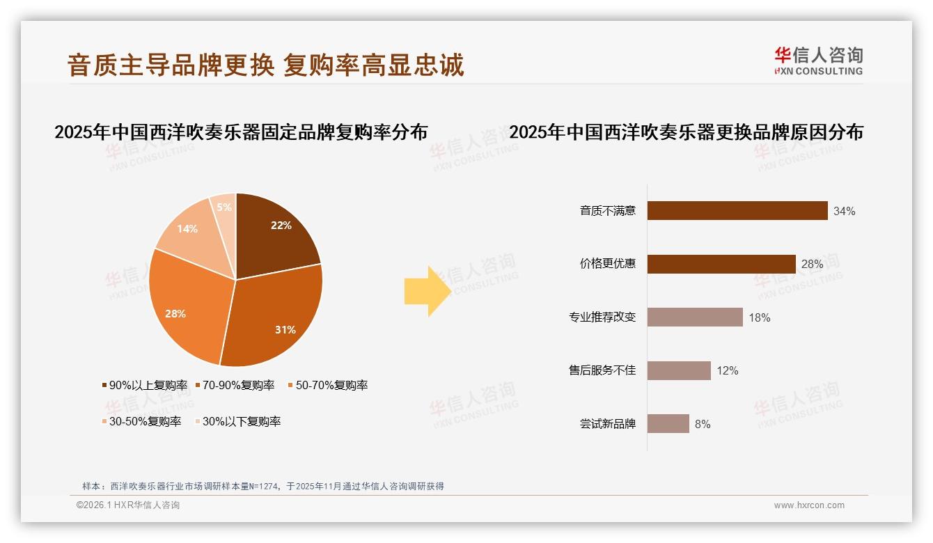 华信人咨询权威发布：70%以上复购率占53%西洋吹奏乐器品牌忠诚由音质决定-2026年1月-西洋吹奏乐器-38