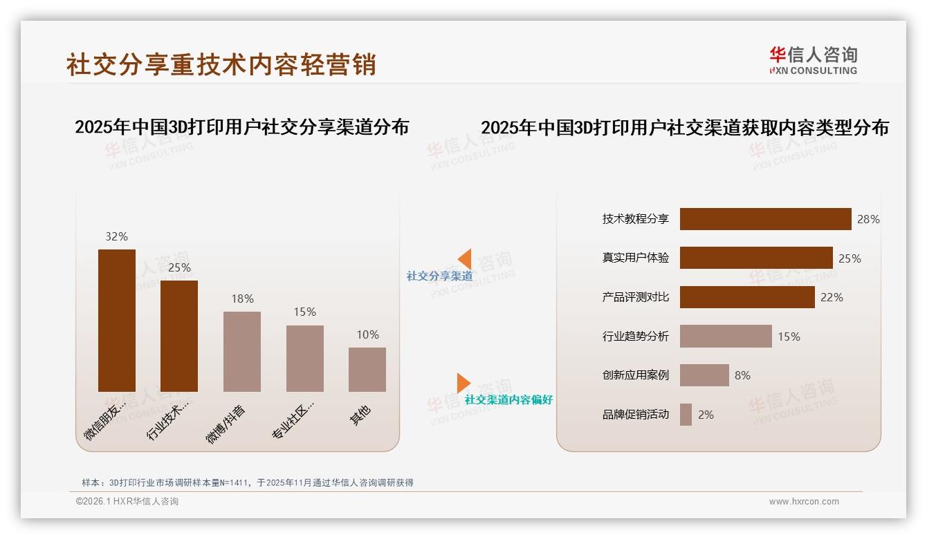 3D打印42%消费者继续购买无惧涨价，品牌忠诚度高于预期——华信人咨询数据洞察-2026年1月-3D打印-38