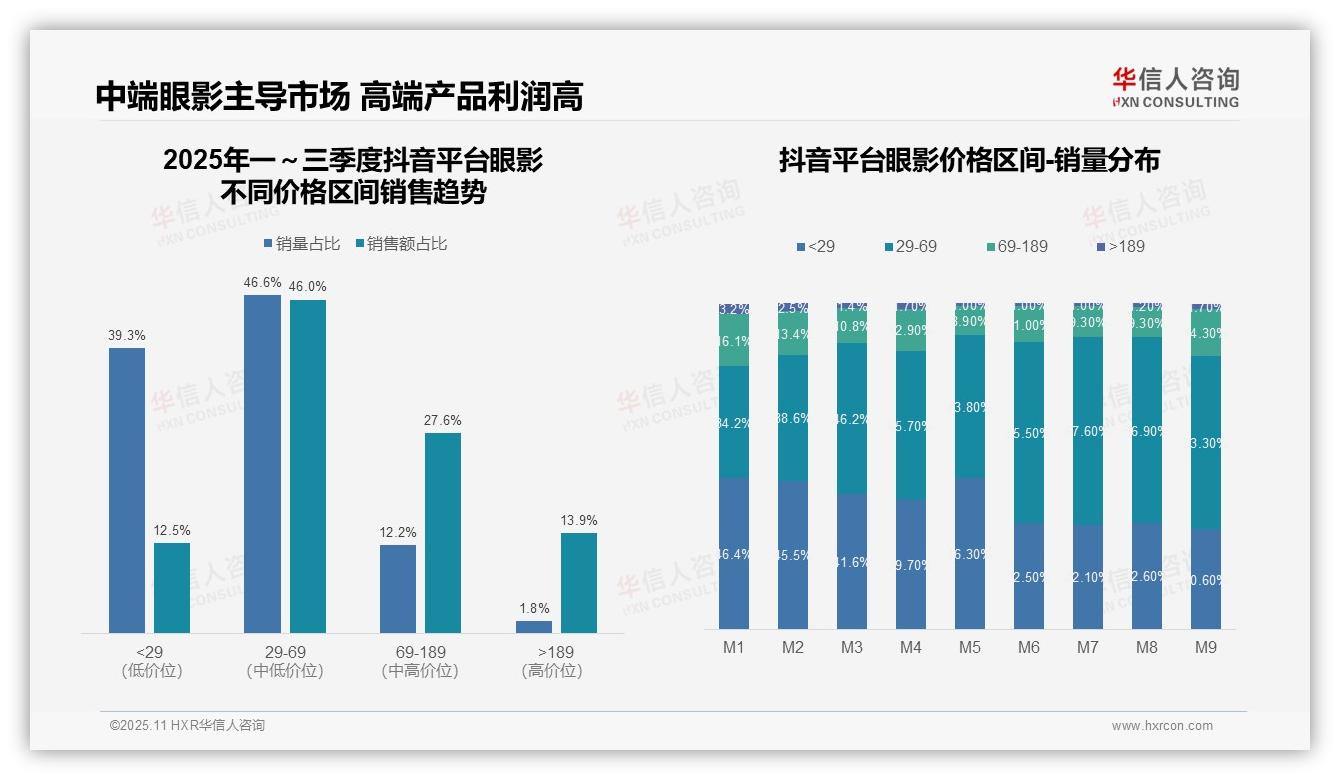 华信人咨询报告首次披露：高端眼影贡献京东67.2%销售额-2025年11月-眼影-38