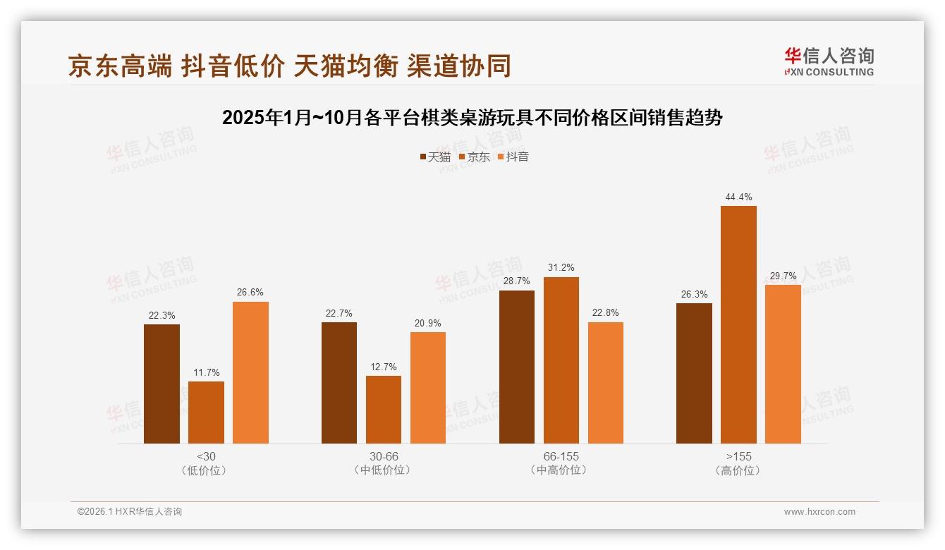 50到100元价格带占40%棋类桌游玩具品牌主攻性价比——华信人咨询报告披露-2026年1月-棋类桌游玩具-38