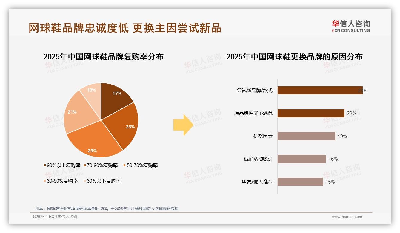 日常休闲穿着41%远超专业7%网球鞋场景迁移引爆舒适赛道——华信人咨询报告披露-2026年1月-网球鞋-38
