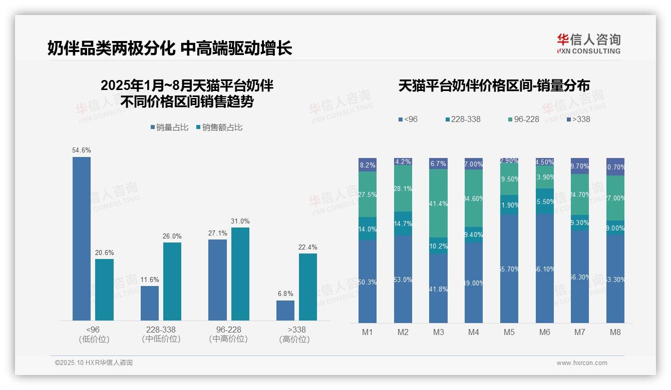 京东奶伴高端产品占比34.9%领跑市场——华信人咨询市场研究报告-2025年10月-奶伴-38