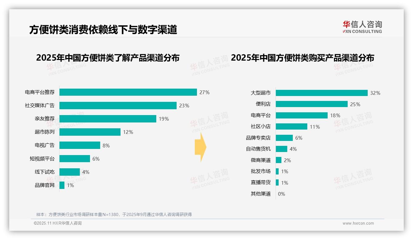 42%消费者偏好10~20元方便饼类——华信人咨询独家报告-2025年11月-方便饼类-38