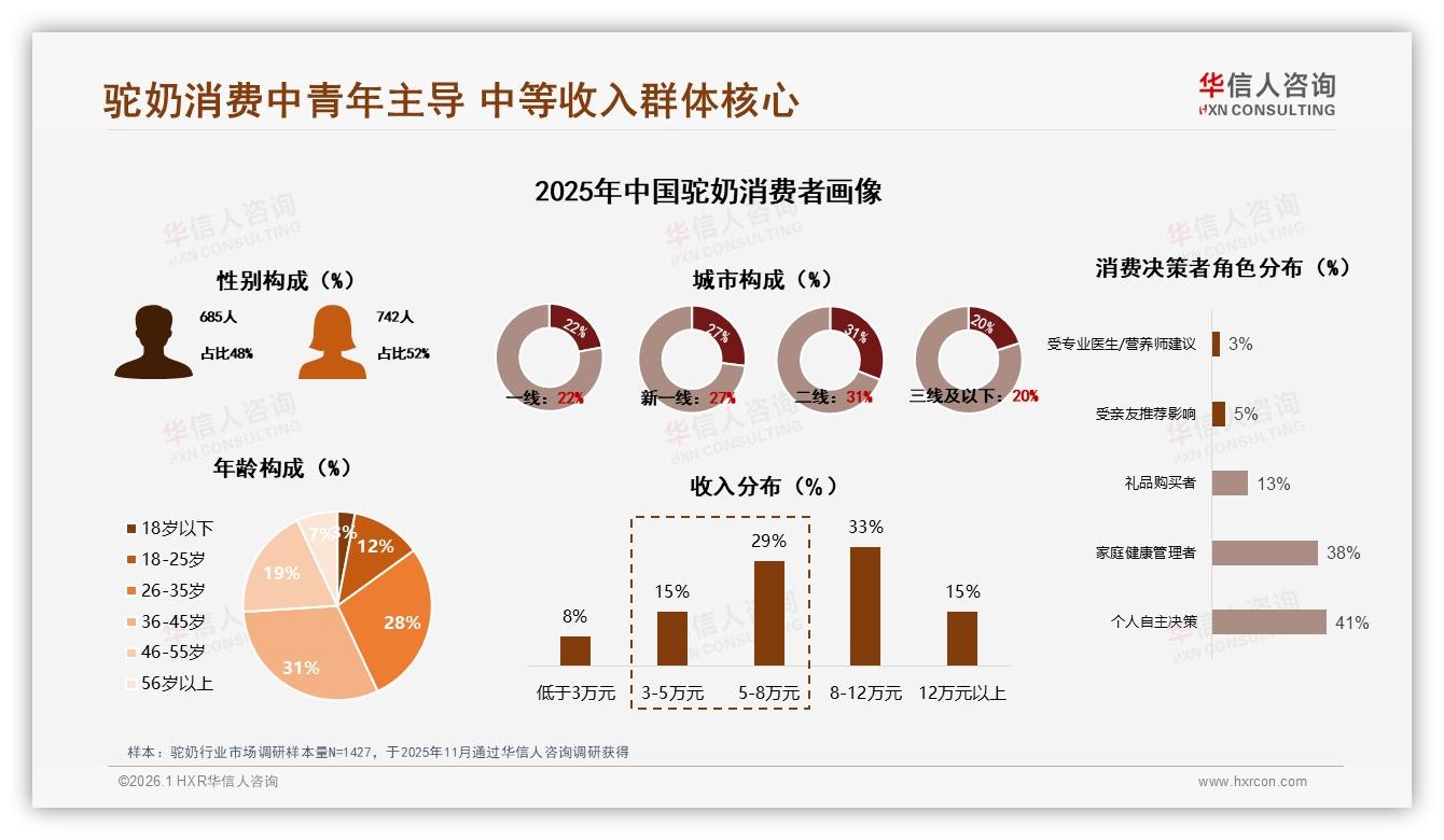 华信人咨询驼奶趋势报告：26到45岁占59%健康需求激活中端市场-2026年1月-驼奶-38