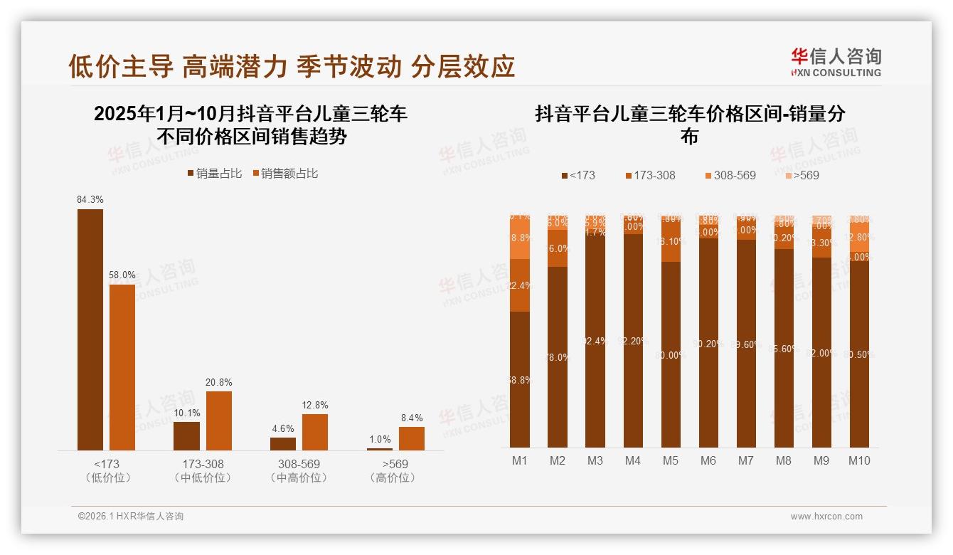华信人咨询年度复盘：83%国产份额主导儿童三轮车，性价比31%与安全质量28%双轮驱动-2026年1月-儿童三轮车-38