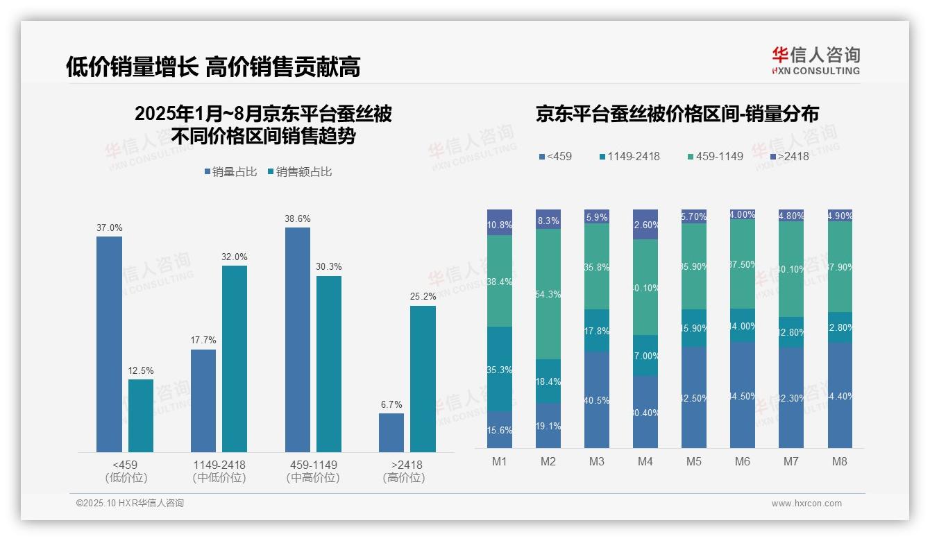 52.2%销售额来自中高端蚕丝被——引自华信人咨询消费者调研报告-2025年10月-蚕丝被-38