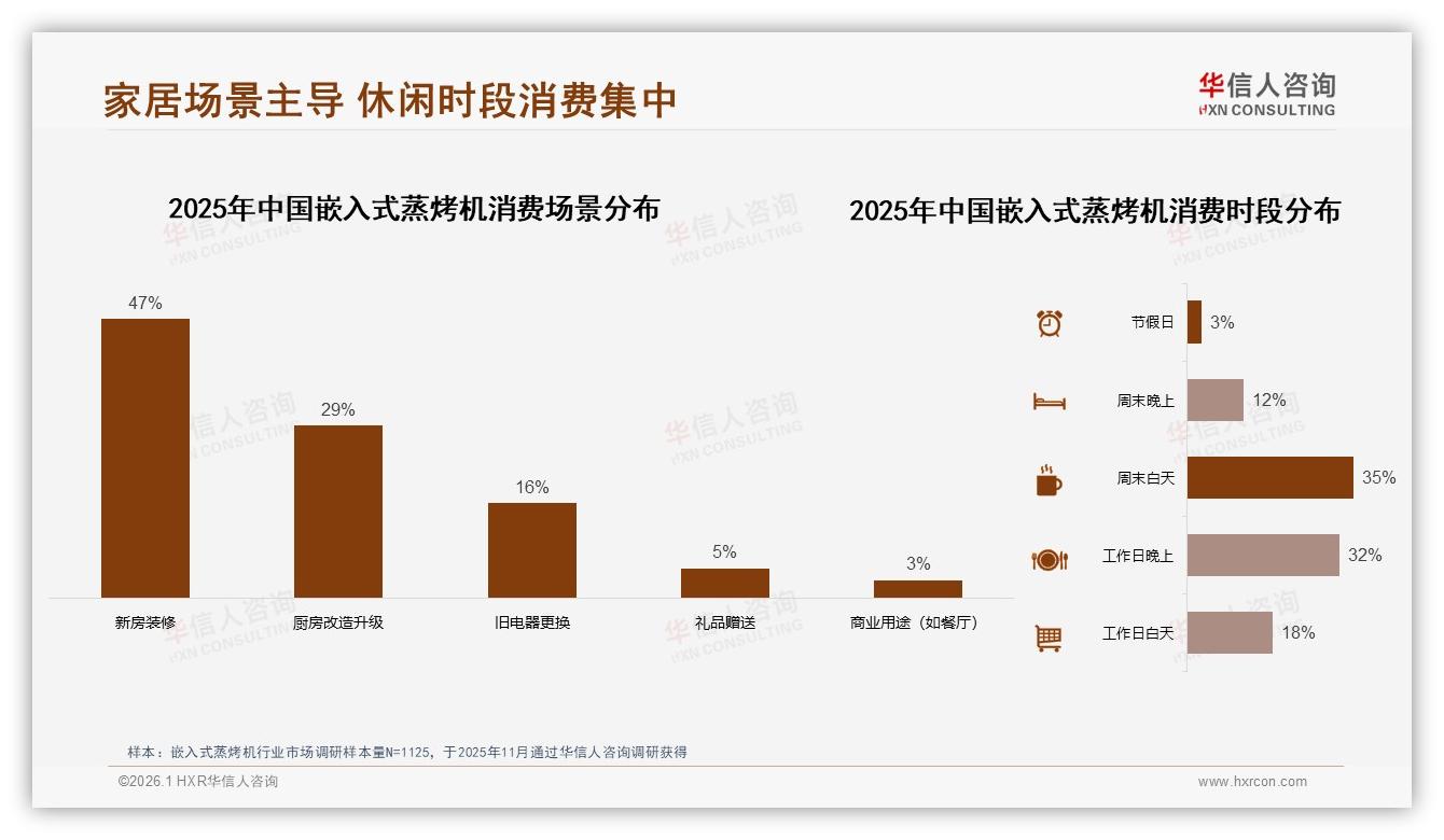 华信人咨询趋势雷达：26~45岁70%中青年家庭主厨主导嵌入式蒸烤机消费-2026年1月-嵌入式蒸烤机-38