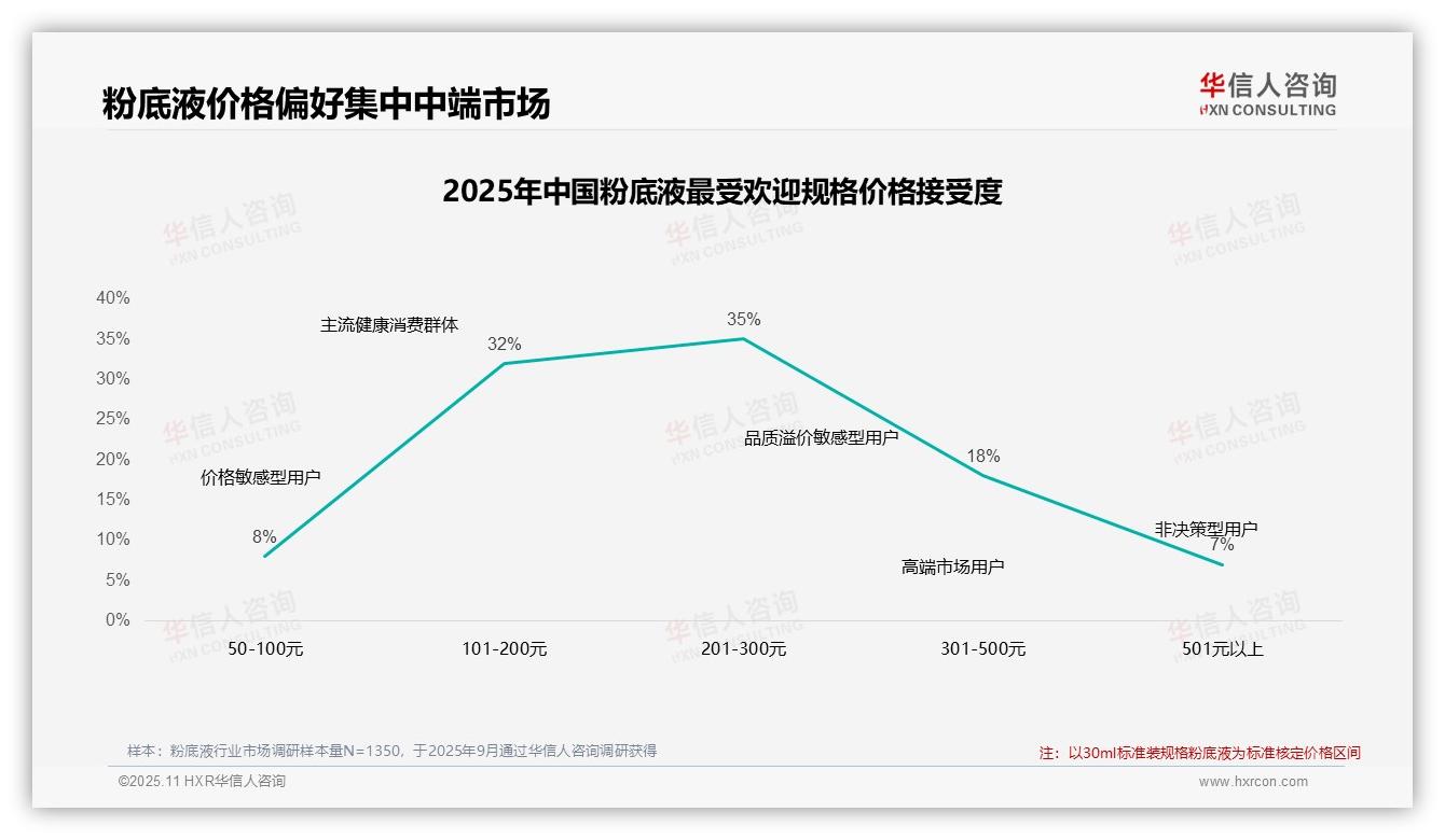 行业风向：华信人咨询报告提出67%消费者青睐中端粉底液-2025年11月-粉底液-38