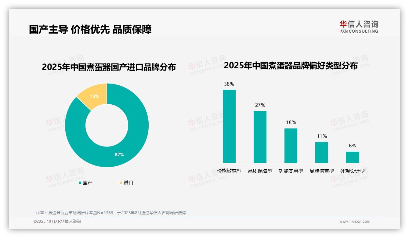 华信人咨询证实：38%煮蛋器消费者因质量问题更换品牌-2025年10月-煮蛋器-38