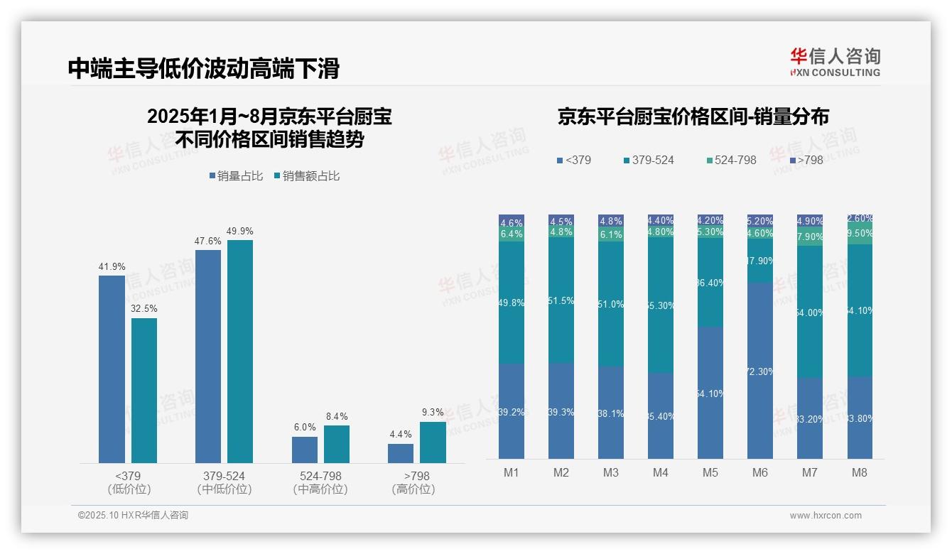 抖音厨宝低价产品占比69.1%——华信人咨询研究报告关键发现-2025年10月-厨宝-38