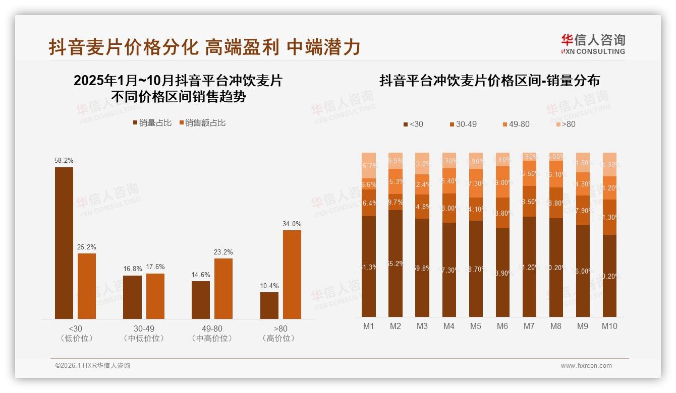 抖音平台34%高端冲饮麦片溢价显著，直播带货拉高客单价——华信人咨询趋势雷达报告-2026年1月-冲饮麦片-38