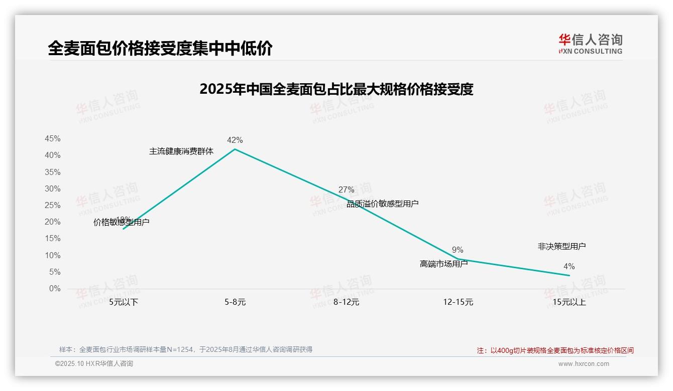 数据说话：华信人咨询报告指出价格上涨10%后47%消费者继续购买-2025年10月-全麦面包-38