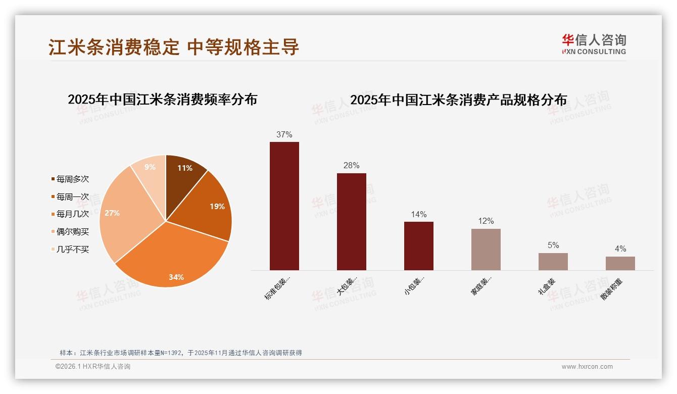 34%每月几次复购江米条，100~250g规格37%占比赢中端红利——华信人咨询报告披露-2026年1月-江米条-38