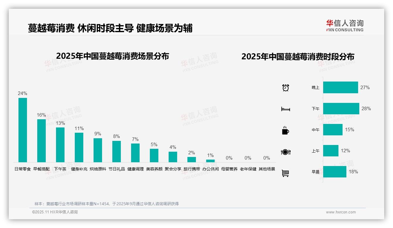 官方数据：华信人咨询报告显示42%消费者单次消费20~50元蔓越莓-2025年11月-蔓越莓-38