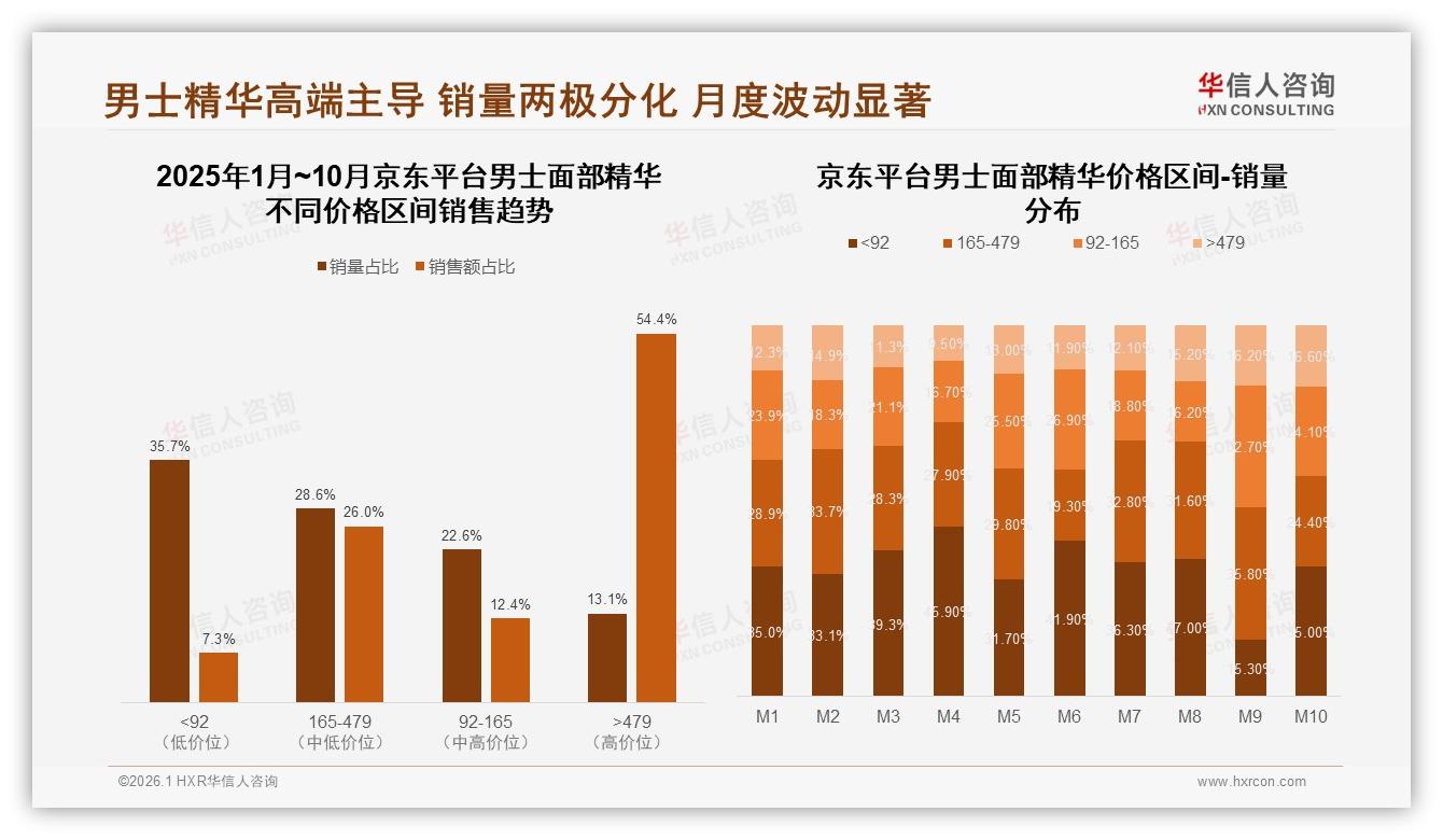 52%线上购买男士面部精华，华信人咨询男士面部精华品类年报指出体验缺口-2026年1月-男士面部精华-38