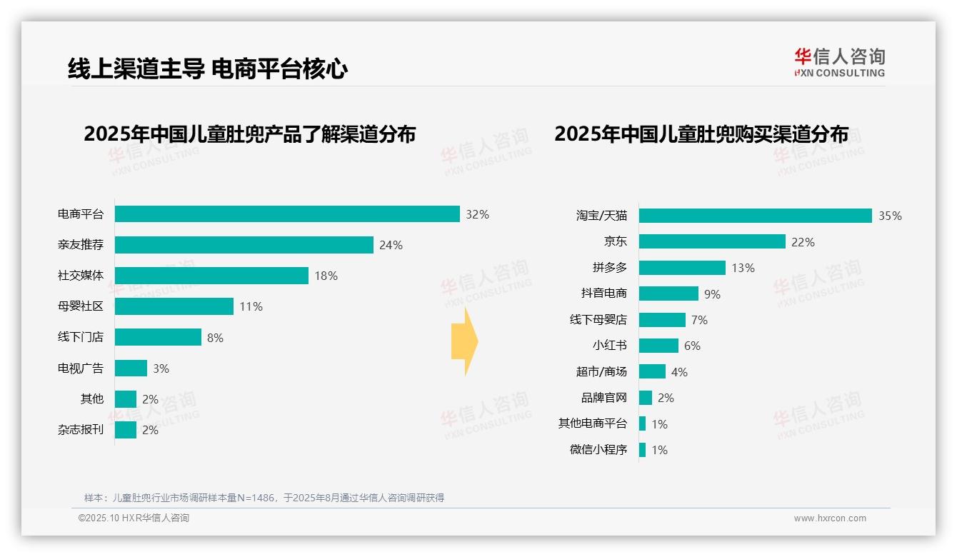 42%消费者选择中端儿童肚兜——华信人咨询独家报告-2025年10月-儿童肚兜-38