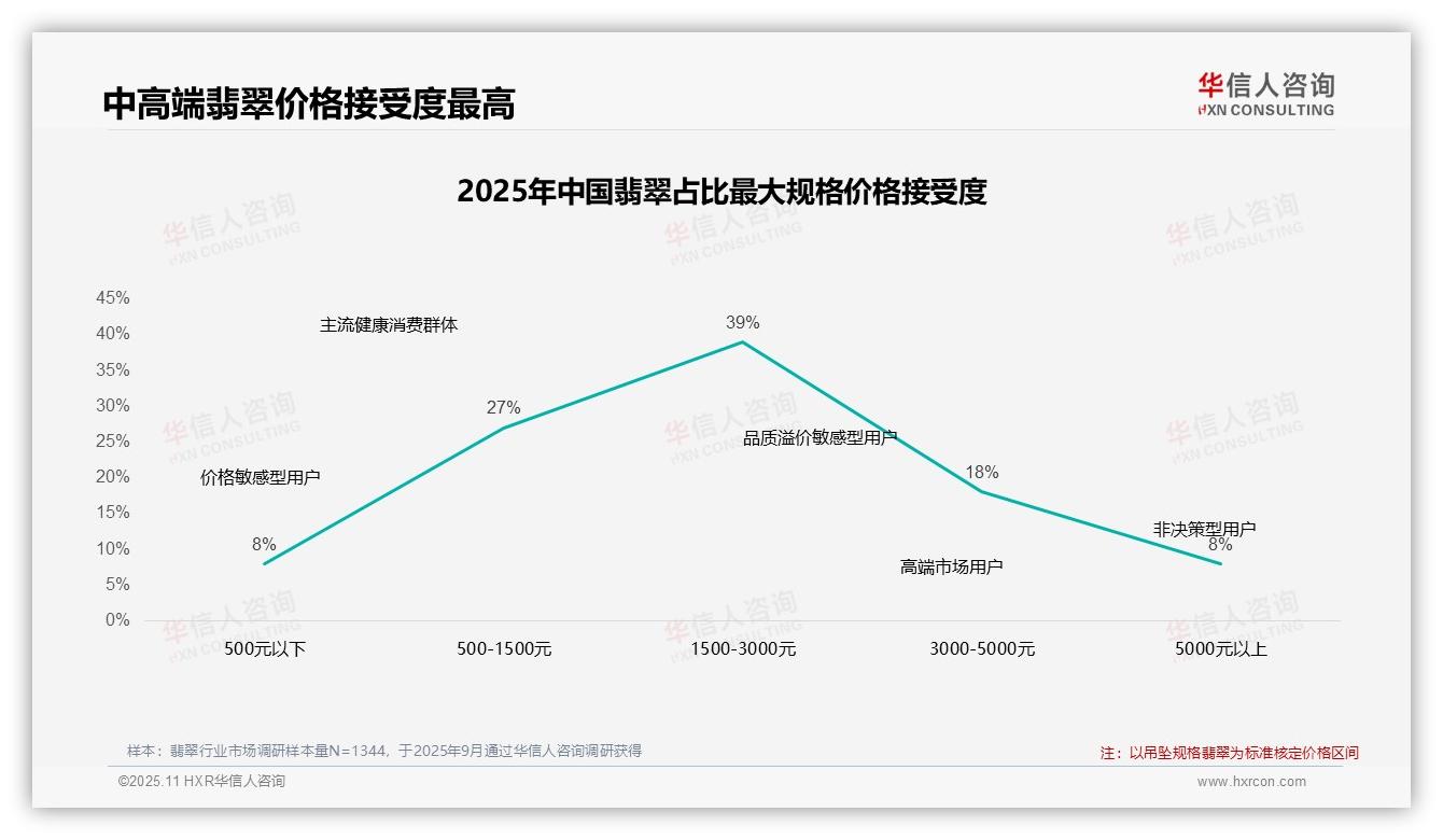 华信人咨询报告首次披露：39%消费者偏好中高端翡翠-2025年11月-翡翠-38