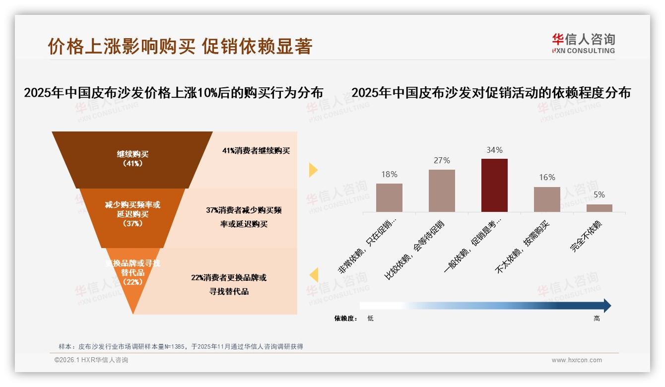 华信人咨询消费研究：皮布沙发促销依赖45%用户，涨价10%即37%延迟购买-2026年1月-皮布沙发-38
