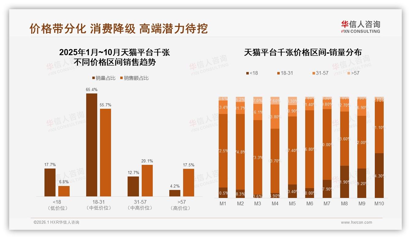 华信人咨询数据洞察：38%消费者价格敏感型千张，96%国产品牌主导份额-2026年1月-千张-38