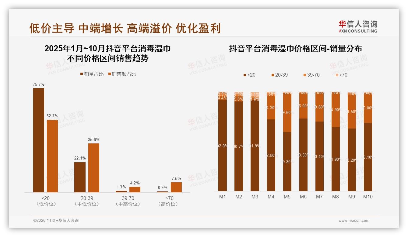 26~45岁65%刚需，便携装23%销量夺冠，消毒湿巾中端价格带仍最赚钱——华信人咨询报告披露-2026年1月-消毒湿巾-38
