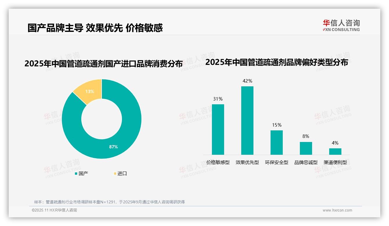 效果不佳驱动41%消费者更换品牌——华信人咨询市场研究报告-2025年11月-管道疏通剂-38