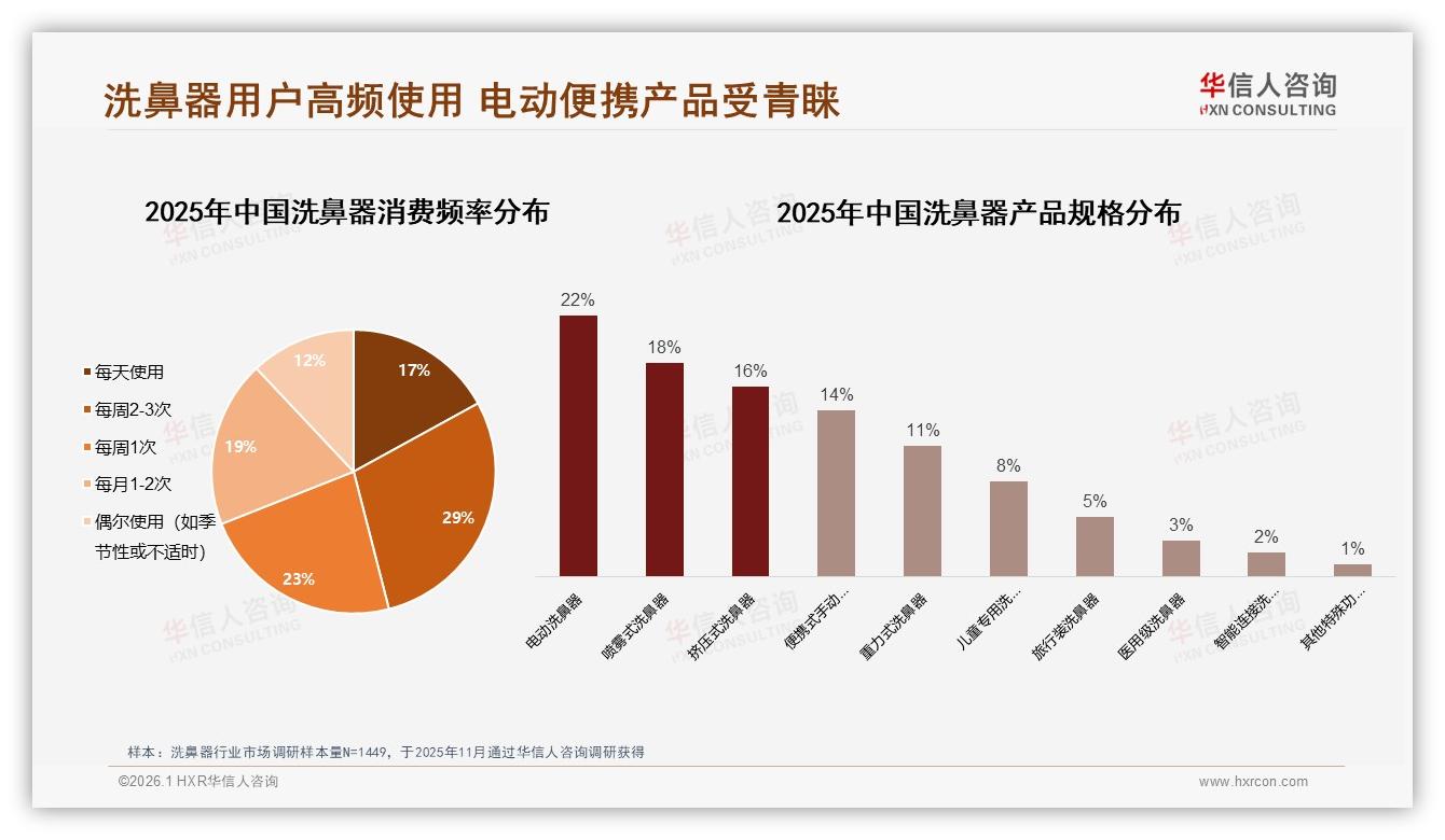 每周2~3次使用占29%高频场景，洗鼻器成家庭常备——华信人咨询《中国洗鼻器市场洞察报告》-2026年1月-洗鼻器-38