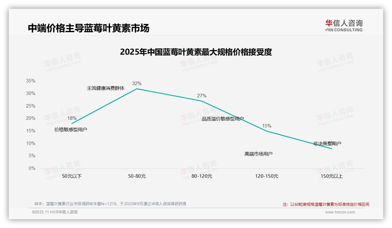 重磅发现：47%消费者在价格上涨后仍购买蓝莓叶黄素，华信人咨询报告发布-2025年11月-蓝莓叶黄素-38