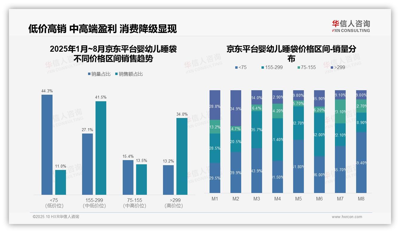 72.0%销量来自低价婴儿睡袋——华信人咨询研究报告关键发现-2025年10月-婴幼儿睡袋-38