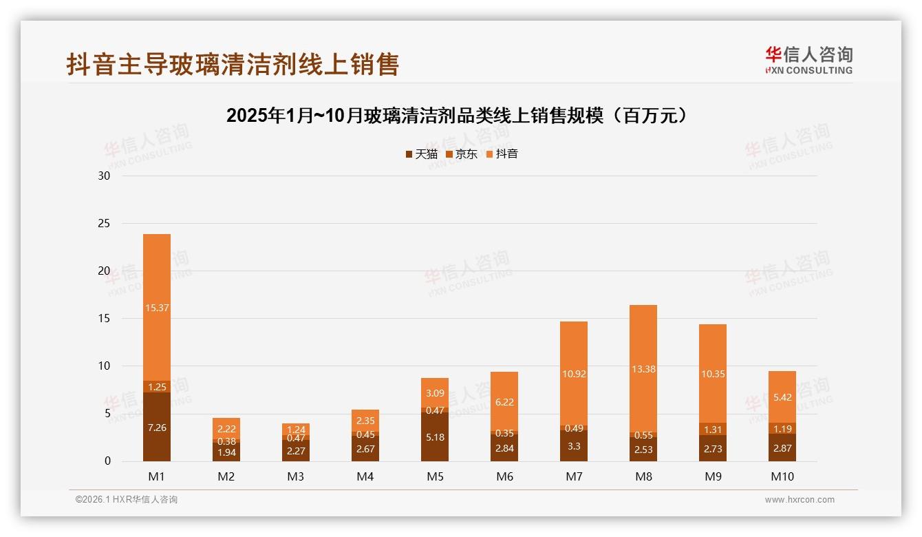 华信人咨询数据洞察：抖音69%销售额玻璃清洁剂中端25~40元利润核心-2026年1月-玻璃清洁剂-38