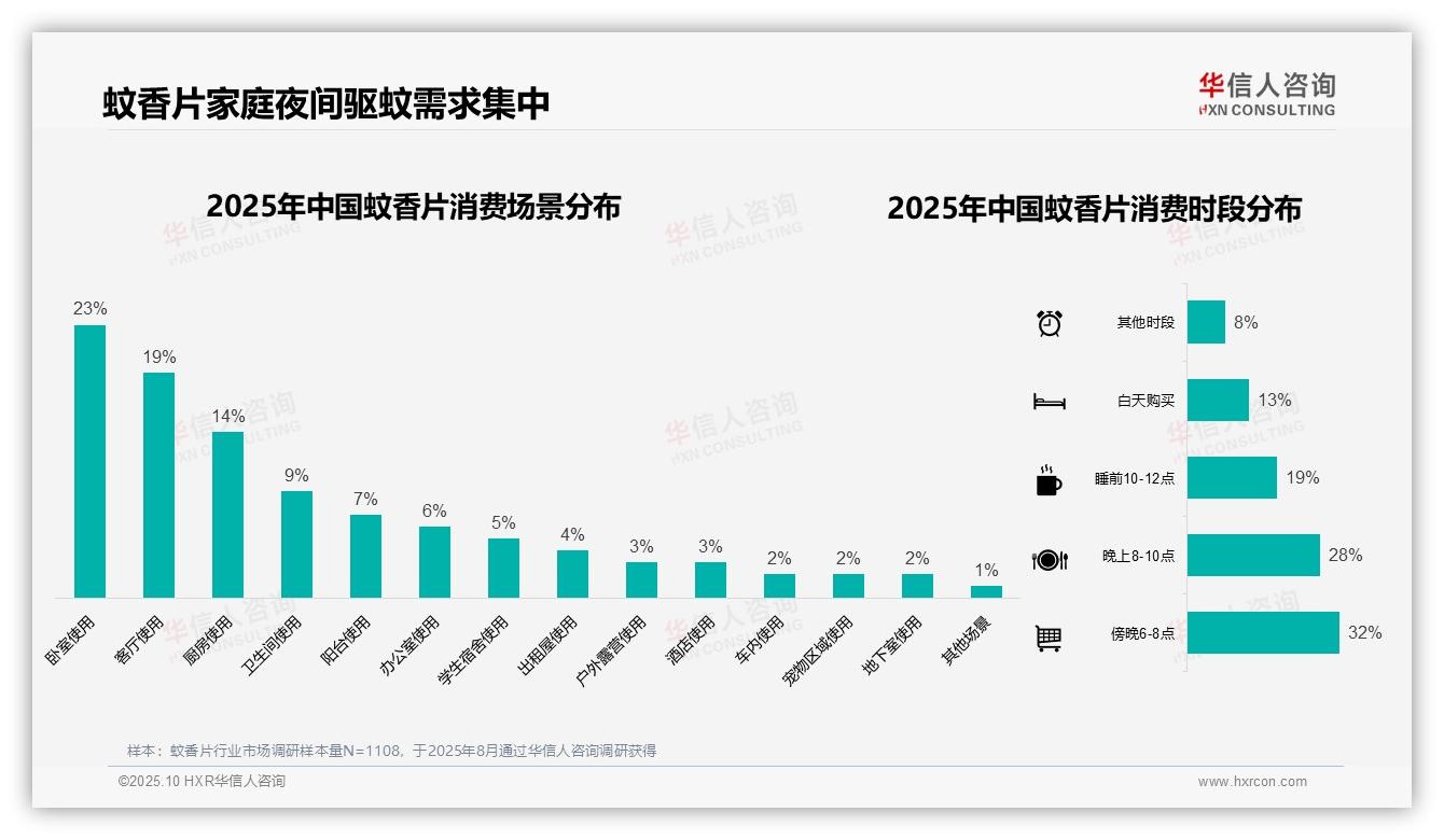 67%蚊香片消费集中于夏季——华信人咨询最新报告证实-2025年10月-蚊香片-38