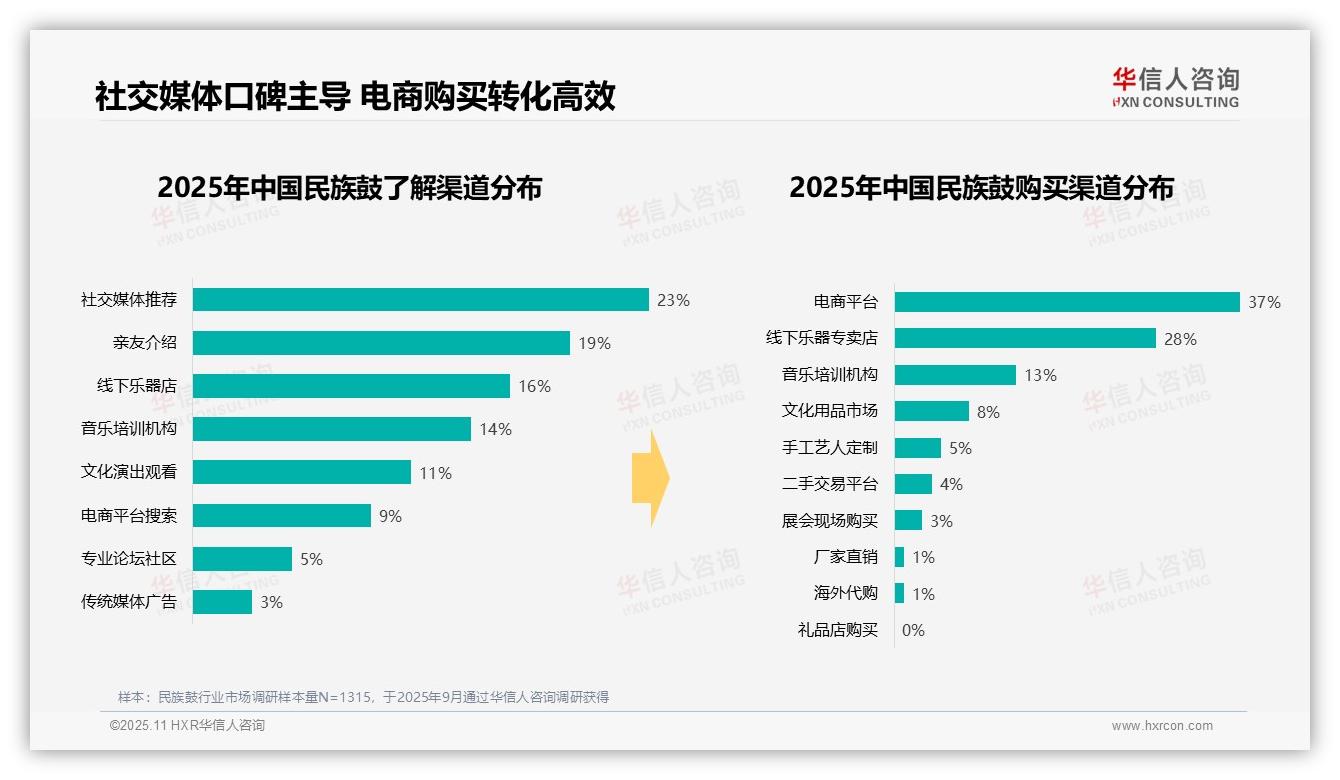 数据说话：华信人咨询报告指出民族鼓消费者37%通过电商购买-2025年11月-民族鼓-38