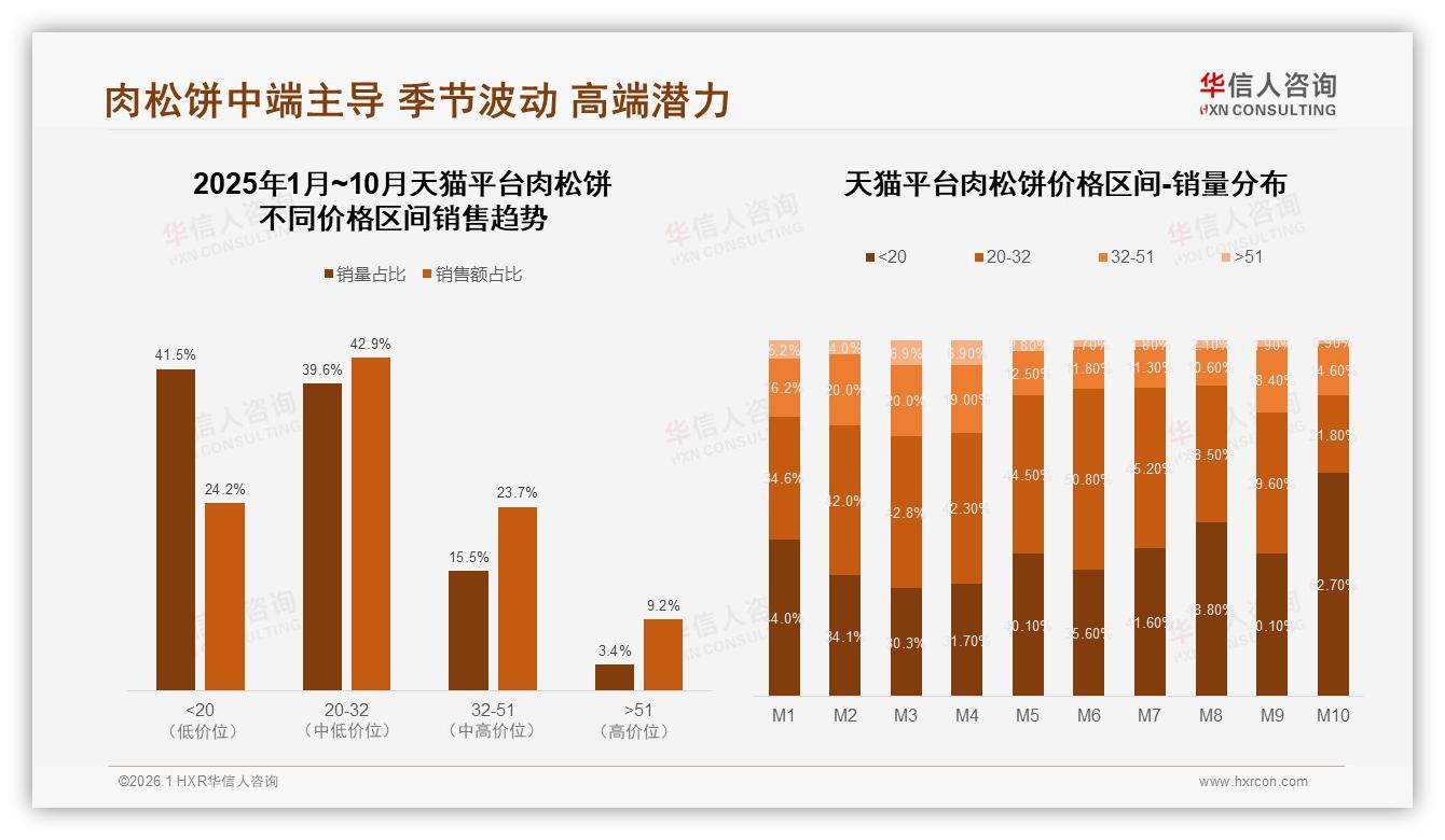 华信人咨询独家披露：亲友口碑38%转化肉松饼，真实用户体验内容占35%-2026年1月-肉松饼-38