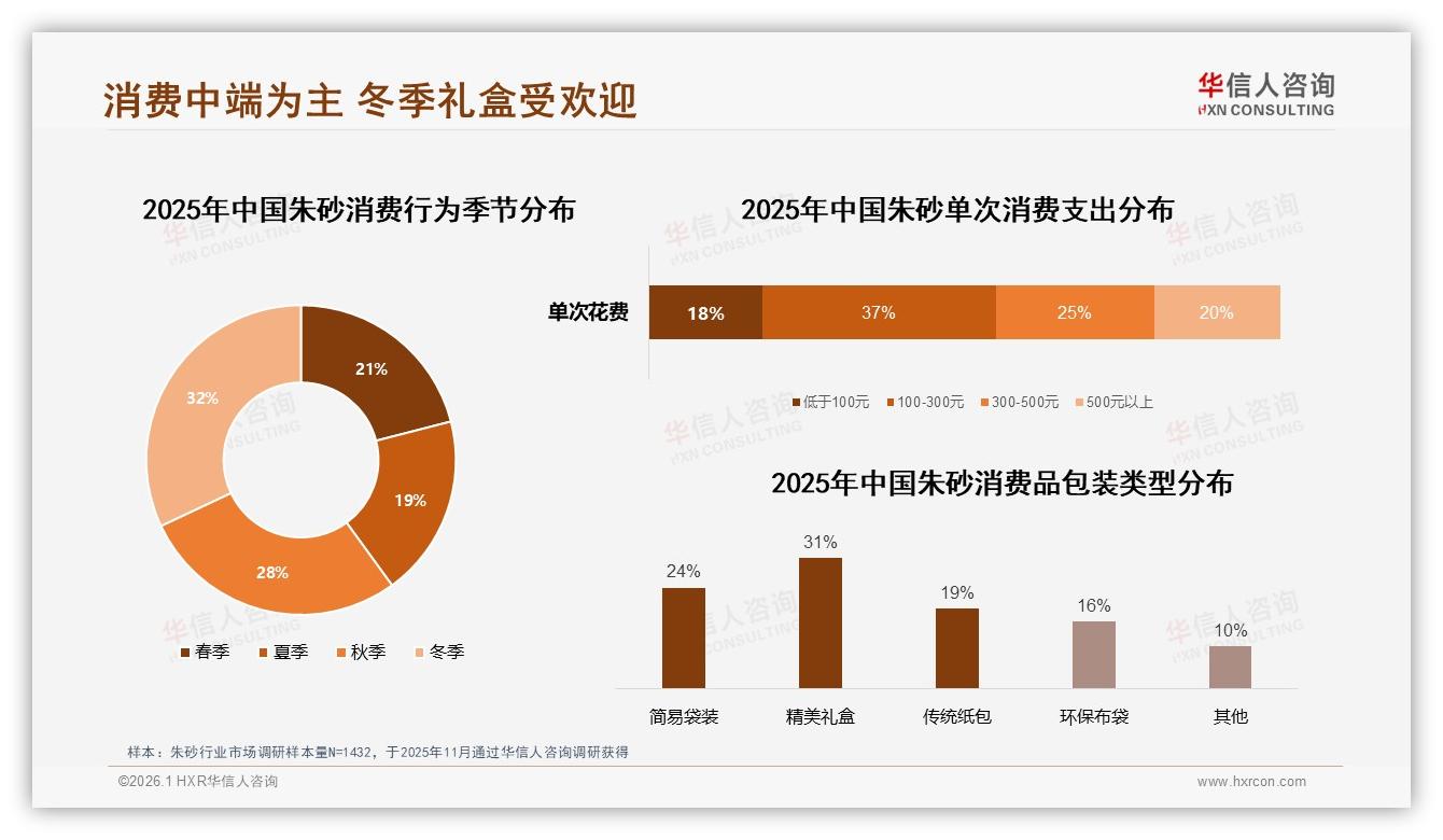 华信人咨询数据洞察：每年1次购买41%低频朱砂消费，小规格54%占比撬动礼品赛道-2026年1月-朱砂-38