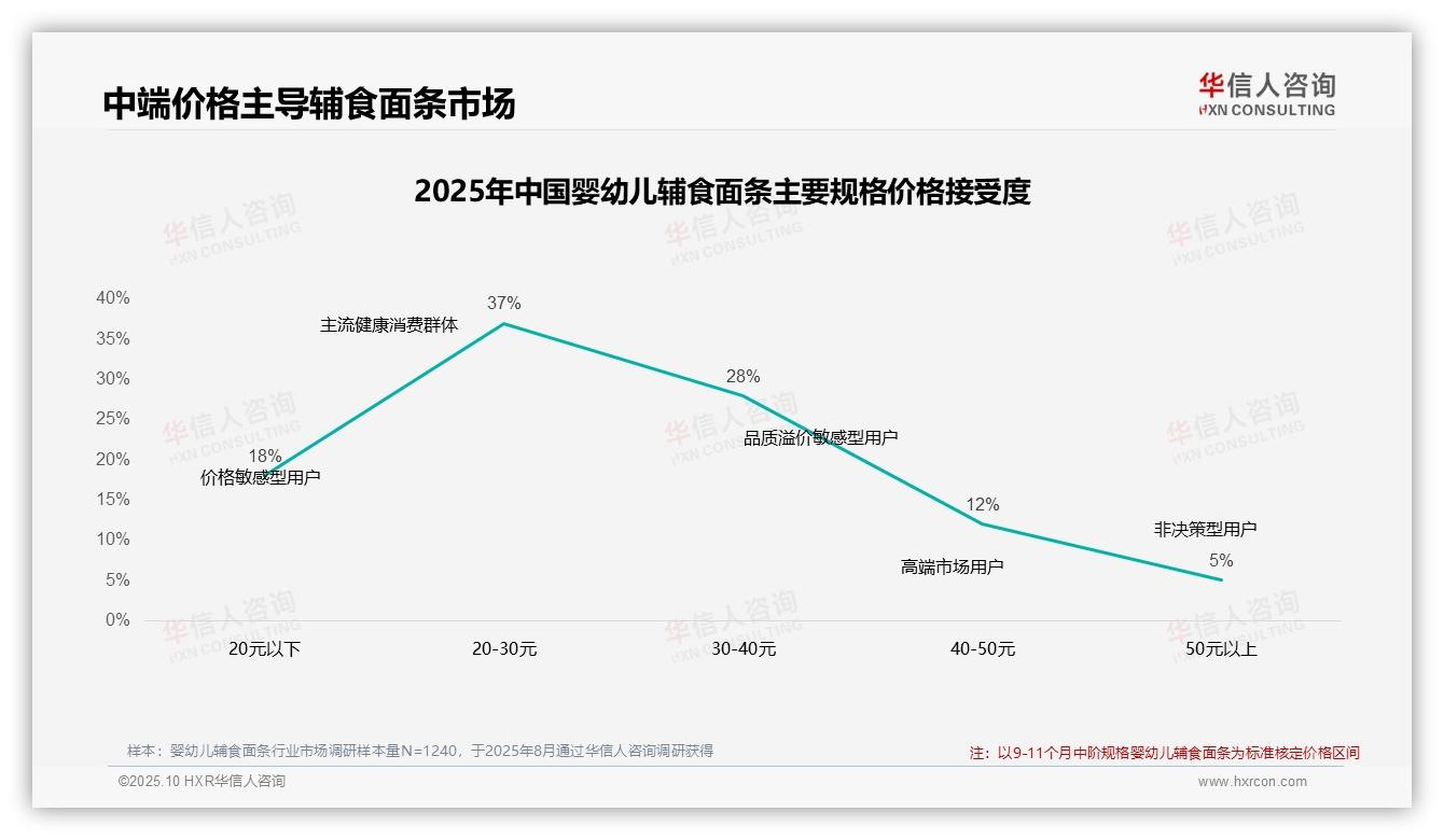 华信人咨询报告首次披露：42%消费者在价格上涨10%后继续购买-2025年10月-婴幼儿辅食面条-38