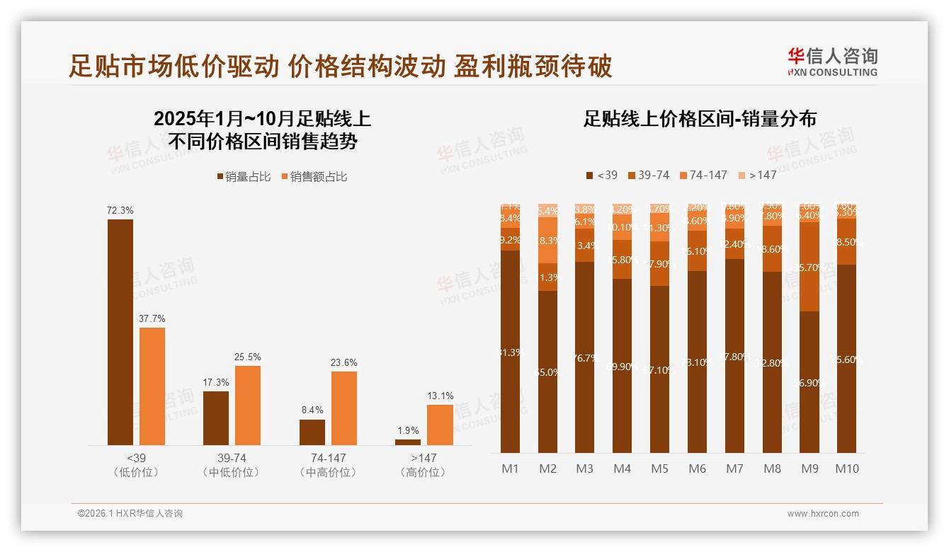 足贴20片装占26%规格主流，华信人咨询品类洞察：20片装领跑复购-2026年1月-足贴-38