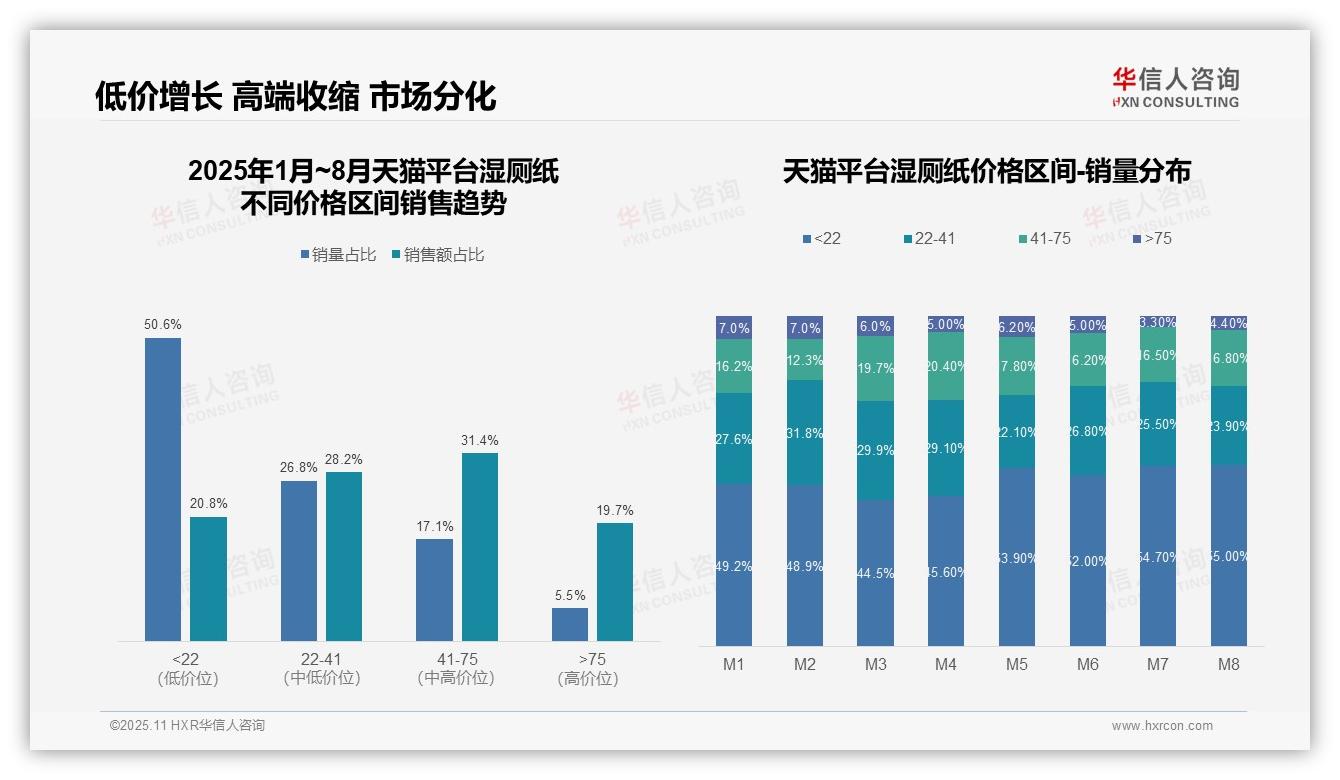 华信人咨询报告首次披露：湿厕纸抖音高端产品占比44.3%揭示消费升级-2025年11月-湿厕纸-38