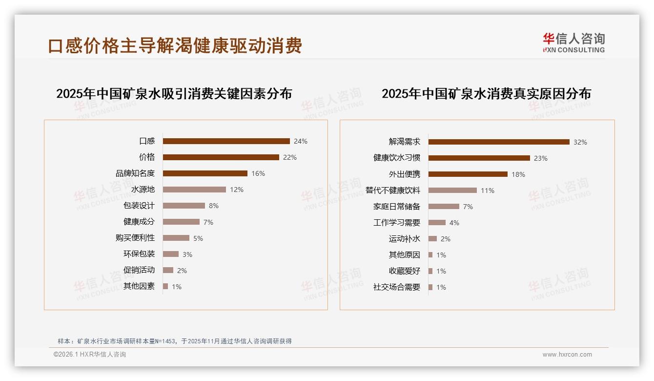 华信人咨询报告解读：26-35岁消费者占31%矿泉水市场主力，2~4元价格带占60%销量-2026年1月-矿泉水-38