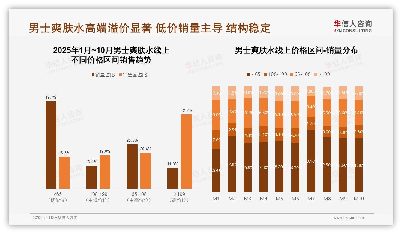 男士爽肤水78%消费者依赖促销，涨价10%后25%立即更换品牌——华信人咨询男士爽肤水消费蓝皮书-2026年1月-男士爽肤水-38