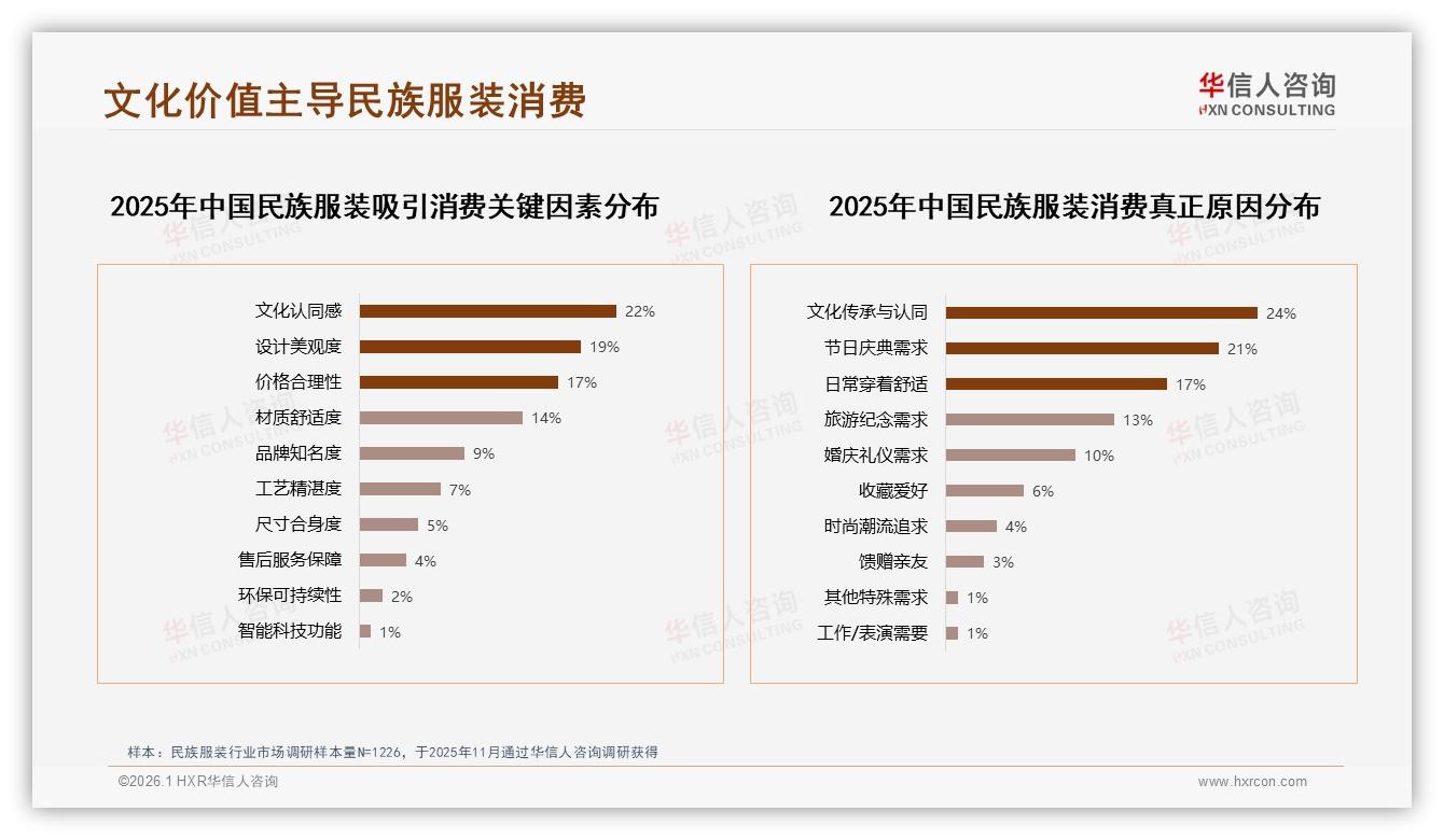 民族服装每年1到2次购买占41%场景化营销激活低频需求——华信人咨询民族服装白皮书指出-2026年1月-民族服装-38