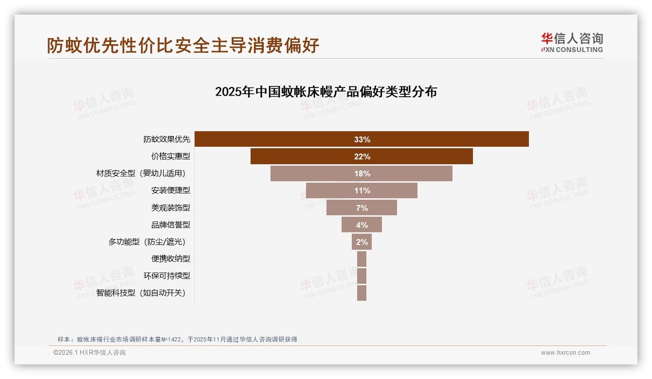 华信人咨询趋势雷达：26到35岁消费者占比38蚊帐床幔下沉市场掘金-2026年1月-蚊帐床幔-38