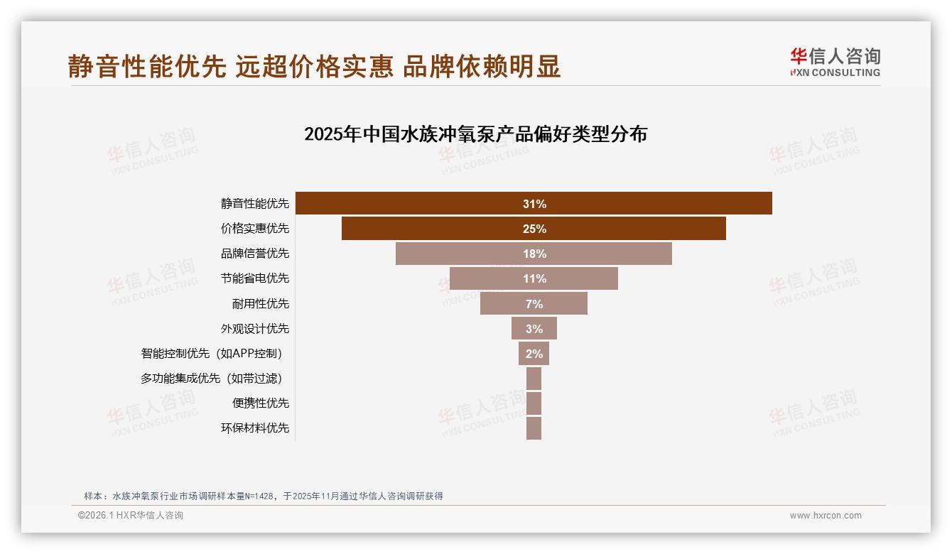 华信人咨询权威发布：26~45岁男性占比62%驱动水族冲氧泵静音升级刚需-2026年1月-水族冲氧泵-38