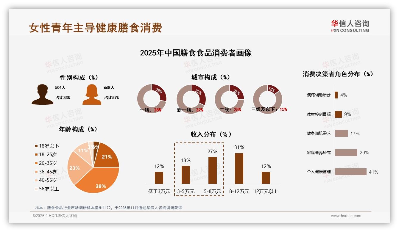 57%女性主导膳食食品市场，华信人咨询膳食食品品类年报指出-2026年1月-膳食食品-38