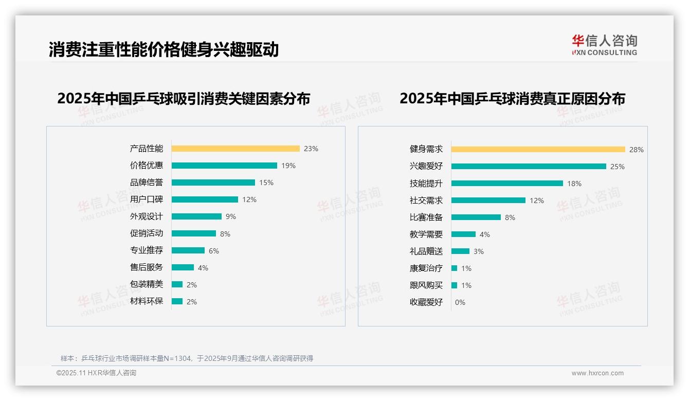 华信人咨询证实：73%消费者愿意推荐乒乓球装备-2025年11月-乒乓球-38