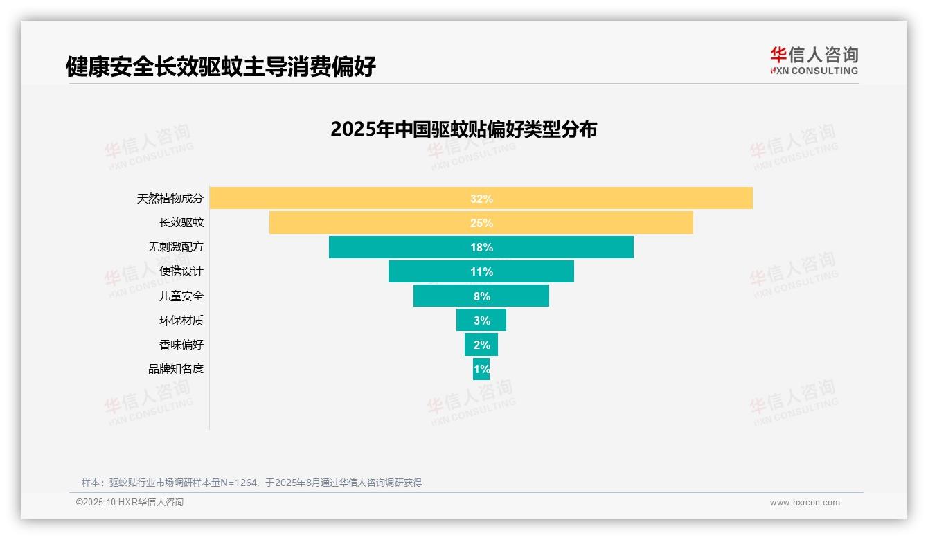 一文读懂产品效果主导消费：41%消费者看重功效：华信人咨询报告精编-2025年10月-驱蚊贴-38