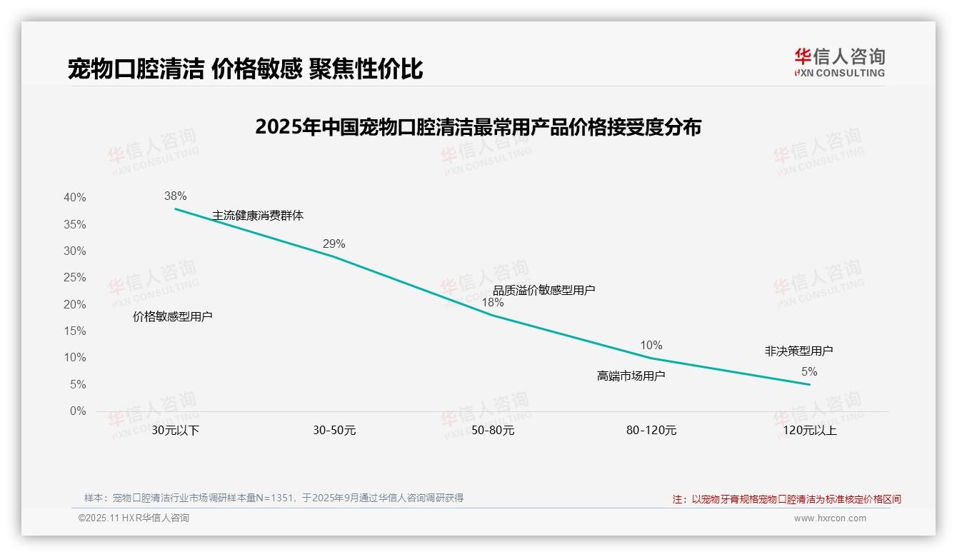 华信人咨询报告聚焦：45%消费者坚持购买宠物口腔清洁产品-2025年11月-宠物口腔清洁-38
