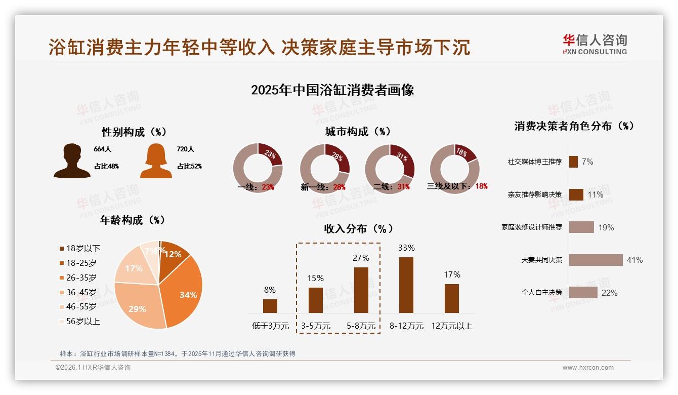 华信人咨询品类洞察：26~35岁占34%浴缸中端市场机会凸显-2026年1月-浴缸-38
