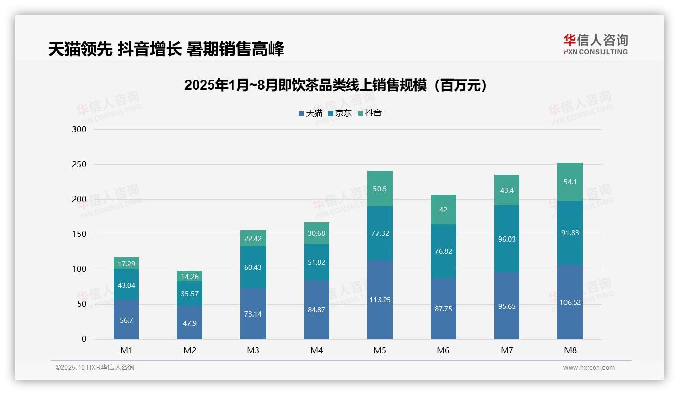 数据说话：华信人咨询报告指出中高端即饮茶贡献70.1%销售额-2025年10月-即饮茶-38