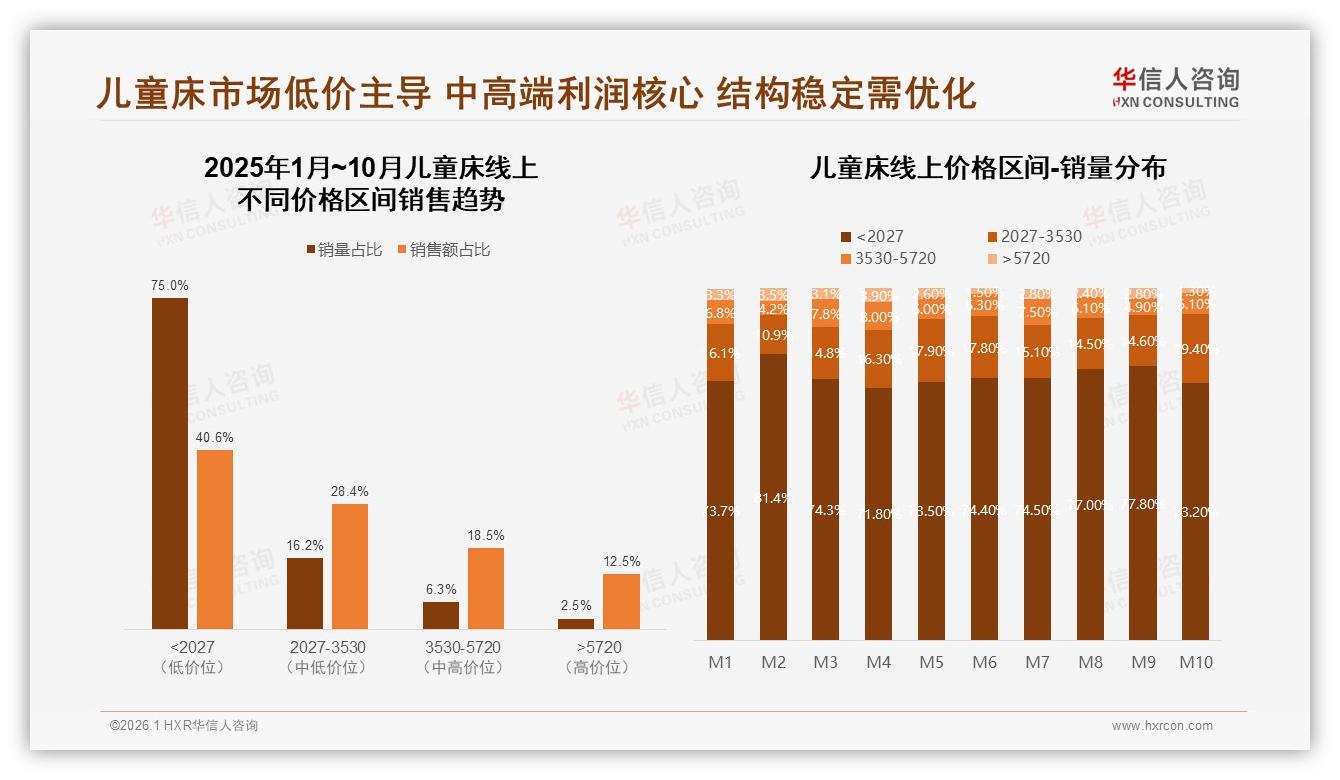 华信人咨询品类洞察：天猫19.5亿儿童床销售领跑抖音翻倍增长-2026年1月-儿童床-38