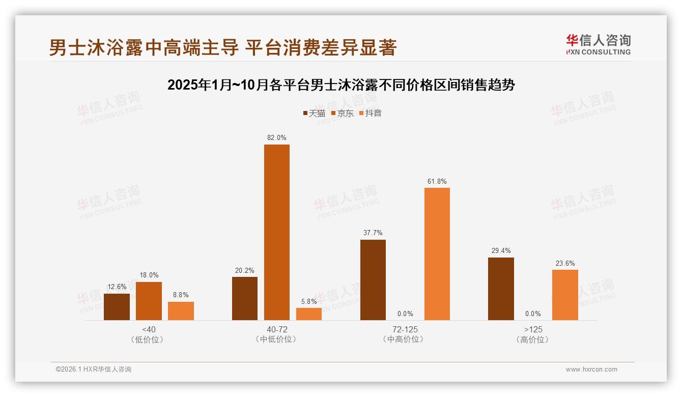 华信人咨询男士沐浴露品类年报：抖音销售1.25亿元领跑三大平台-2026年1月-男士沐浴露-38