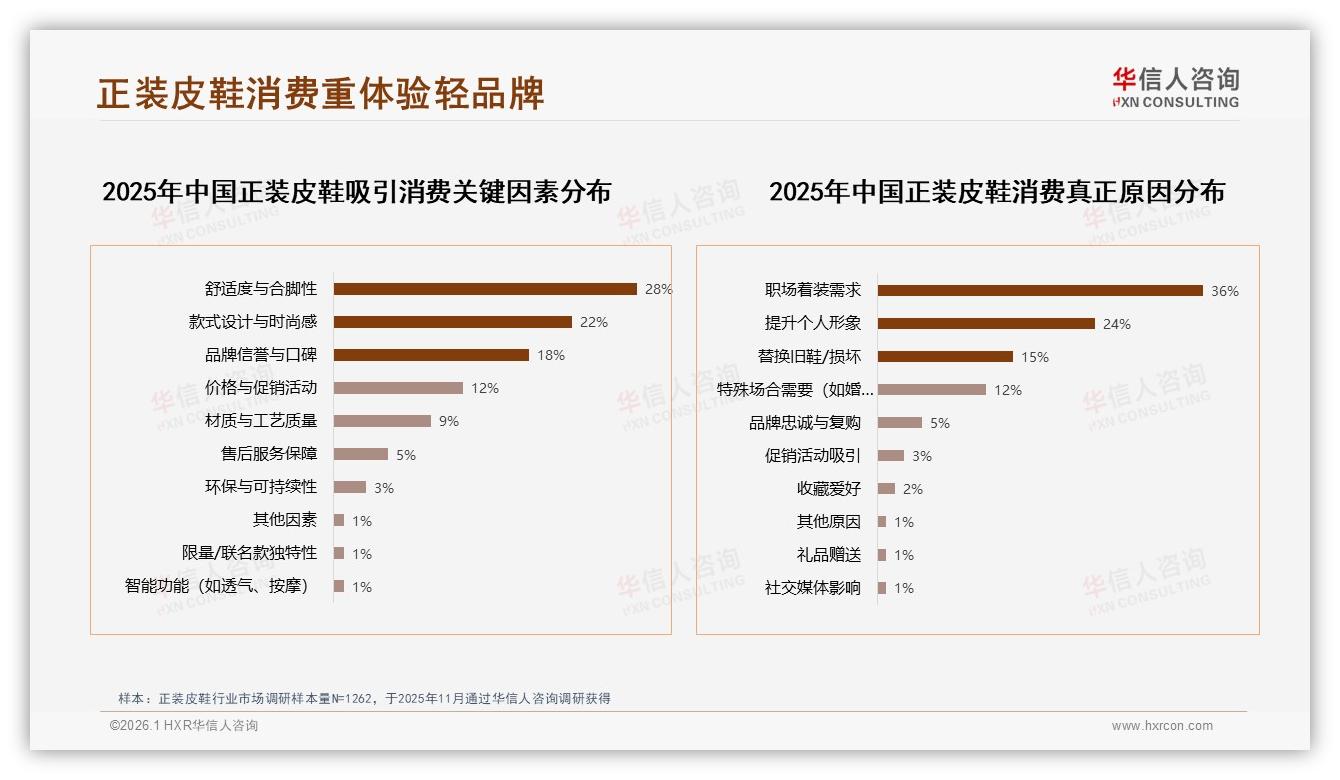 华信人咨询趋势雷达：38%消费者信任垂直大V，正装皮鞋明星代言仅3%-2026年1月-正装皮鞋-38